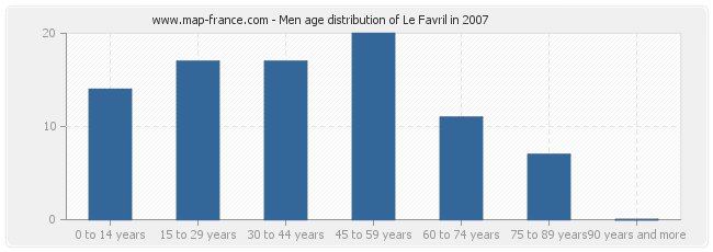 Men age distribution of Le Favril in 2007